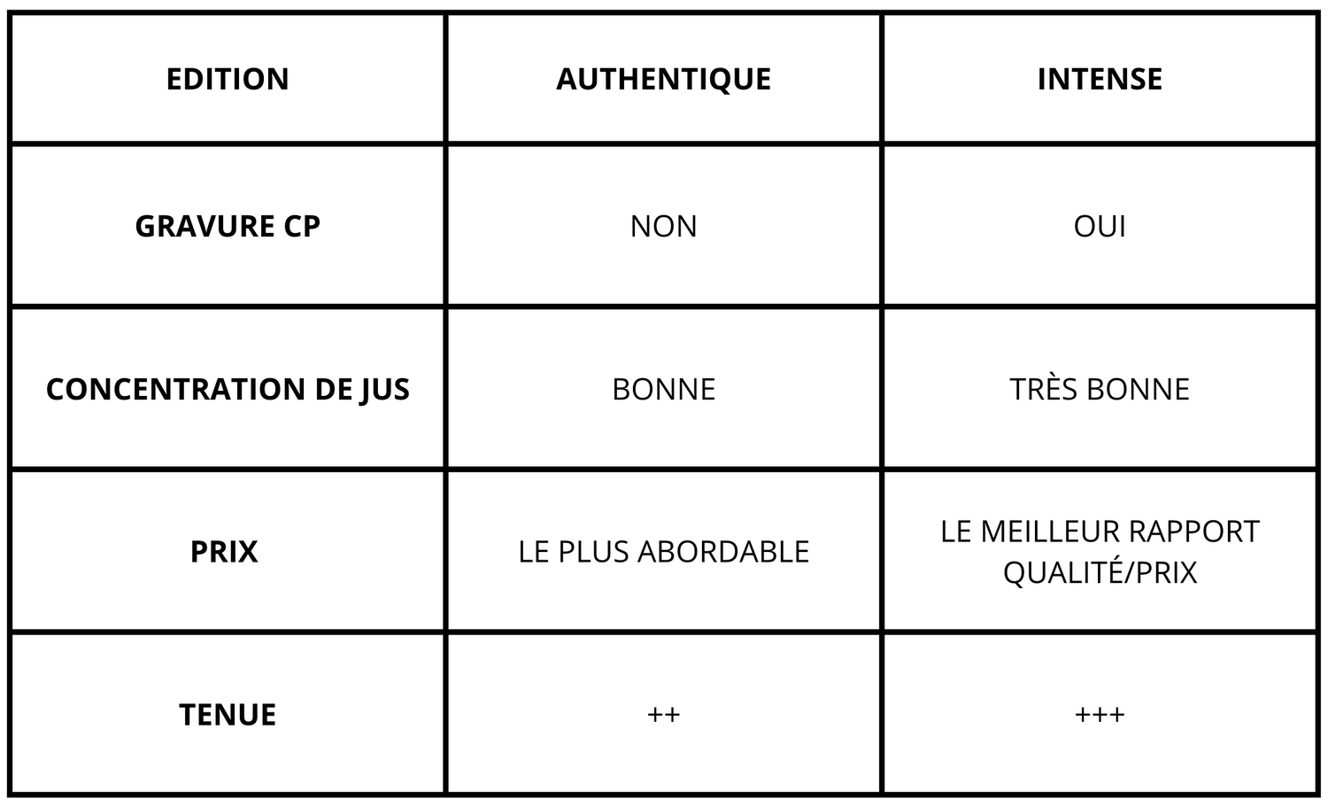 Comparaison des Collections Authentique et Intense de Parfums Collection Privée : Qualité et Prix Décryptés

Description du tableau :
Ce tableau met en évidence les différences entre les éditions Authentique et Intense de Collection Privée, en termes de gravure, concentration de jus, prix, et tenue. Découvrez les caractéristiques uniques pour mieux choisir votre parfum idéal.